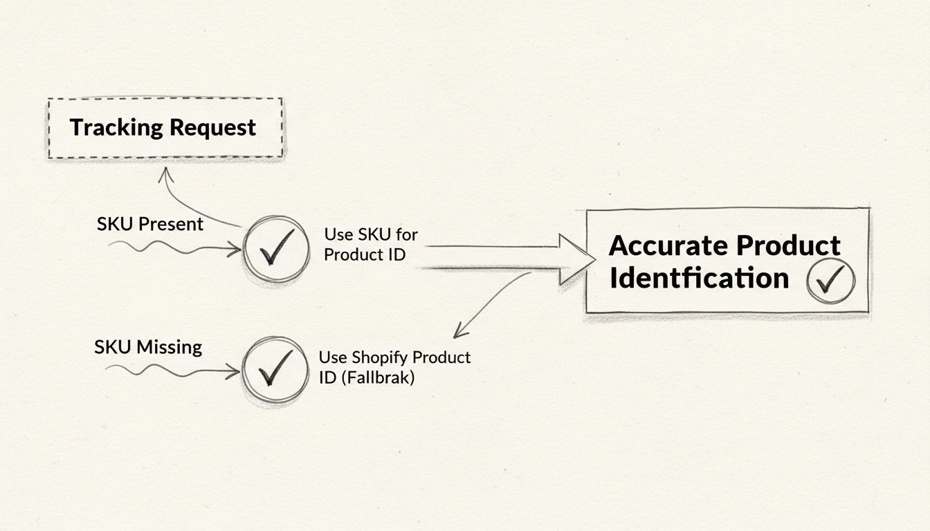 Diagram toku identifikácie produktov v Shopify: cesta s prítomným a chýbajúcim SKU vedie ku správnej identifikácii produktu