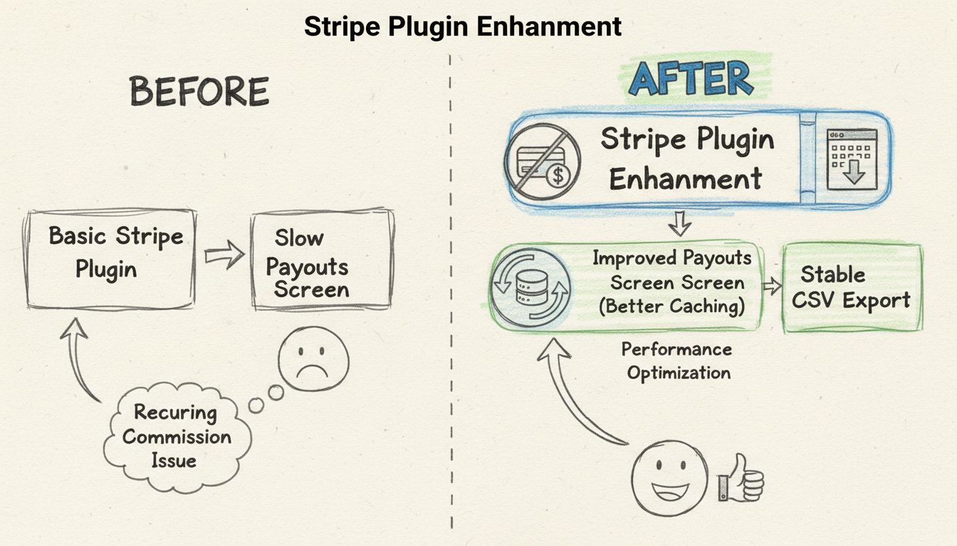 Diagram vylepšení funkčnosti pluginu znázorňujúci rozšírenie Stripe pluginu a optimalizáciu obrazovky Výplaty