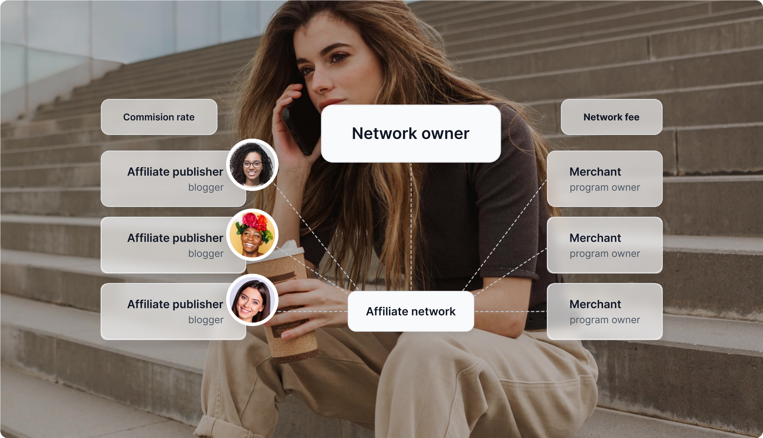 Diagram ukazujúci, ako fungujú affiliate siete, prepojenie rôznych správcov partnerov s rôznymi obchodníkmi.