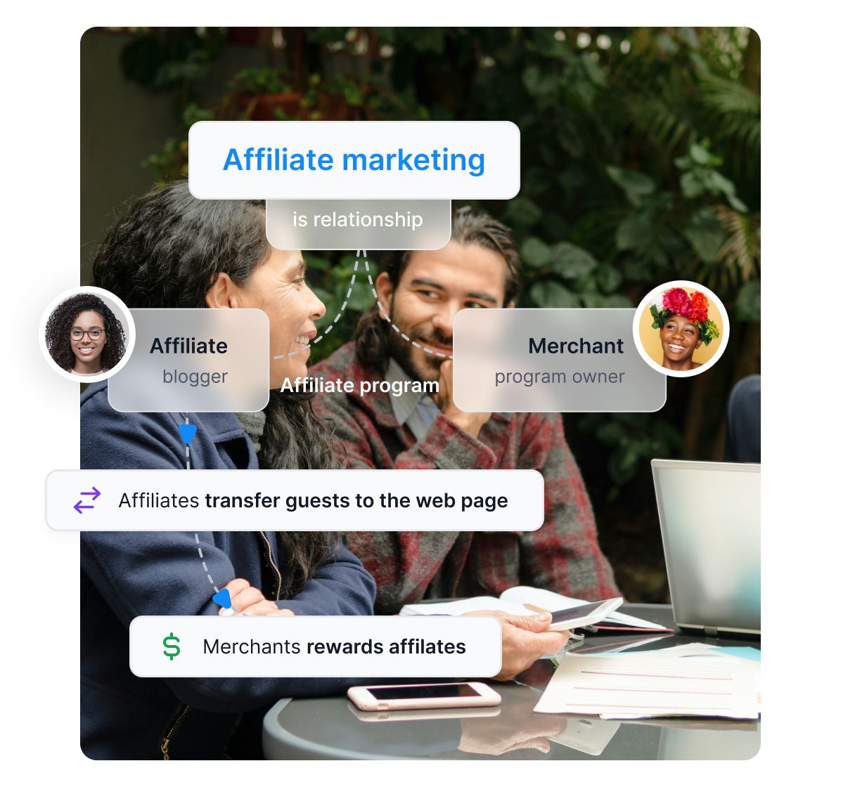 Diagram ukazujúci, ako funguje affiliate marketing. Affiliate marketing je vzťah medzi publisherom a obchodníkom. Publisher privádza potenciálnych klientov obchodníkovi a dostáva odmenu.