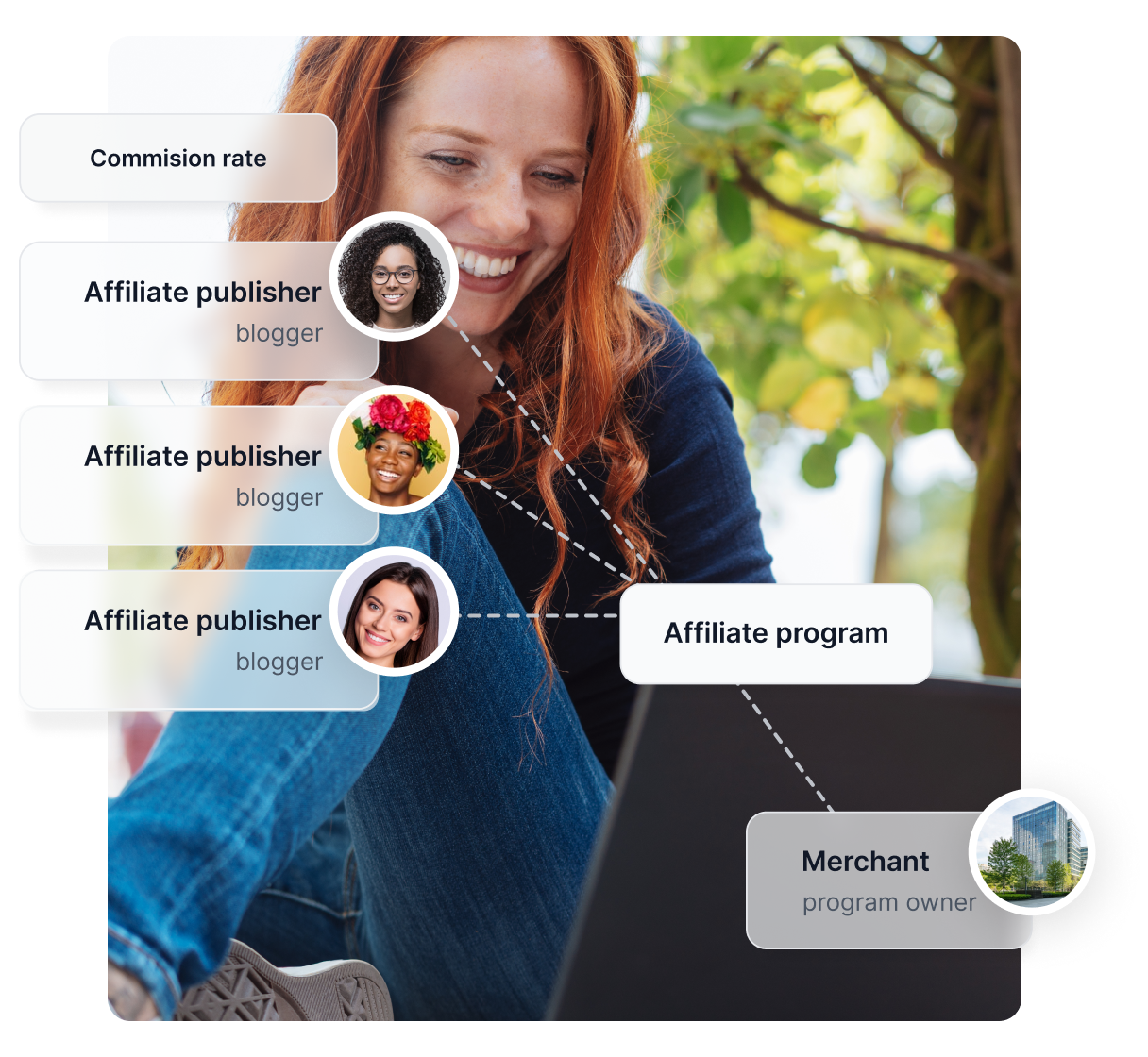 Diagram ukazujúci, ako fungujú partnerské programy, prepojenie partnerov a obchodníkov.