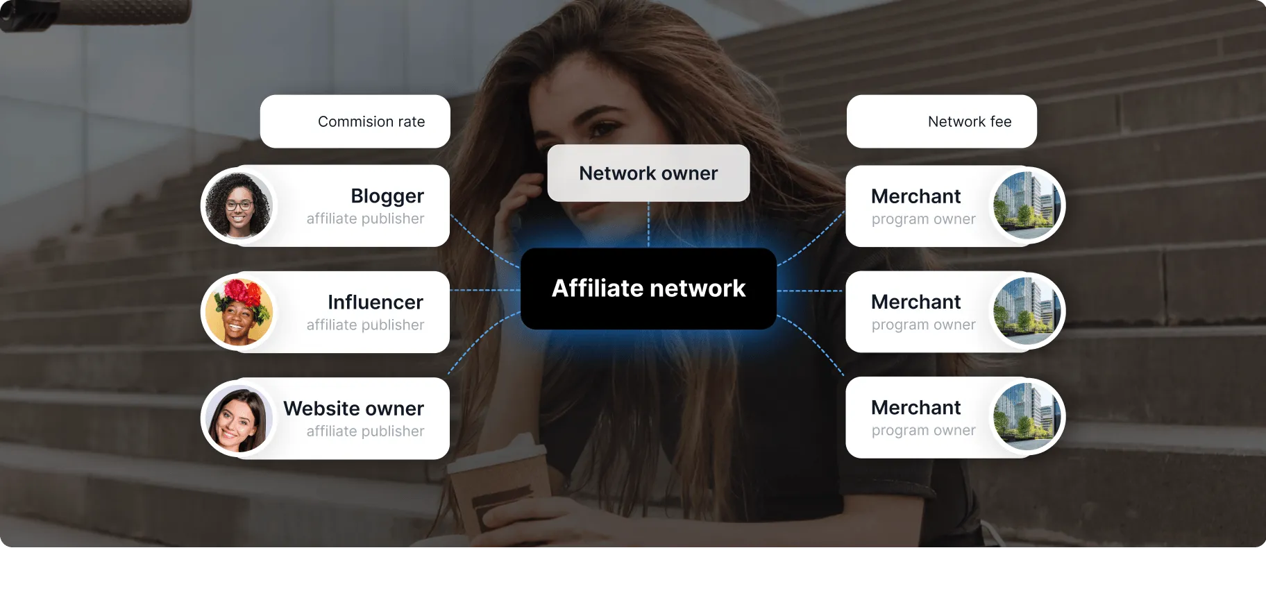 Ako fungujú affiliate siete?