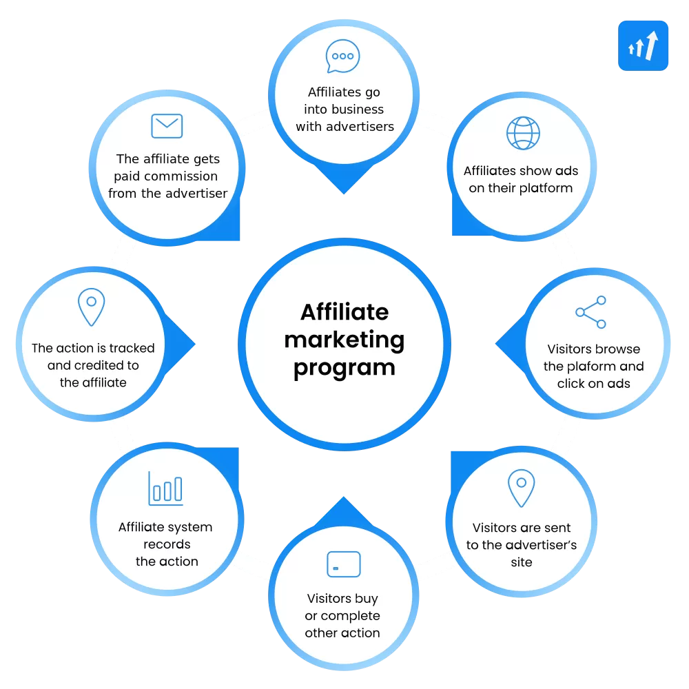 Ako funguje partnerský program