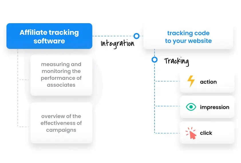 Prehľad softvéru Post Affiliate Pro na sledovanie affiliate.