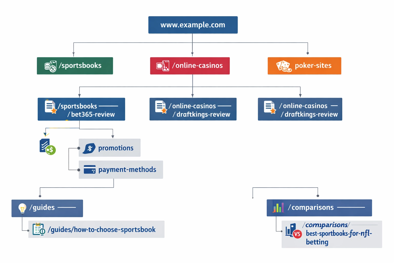 Hierarchický stromový diagram ukazujúci príklady štruktúry URL pre stávkové affiliate stránky