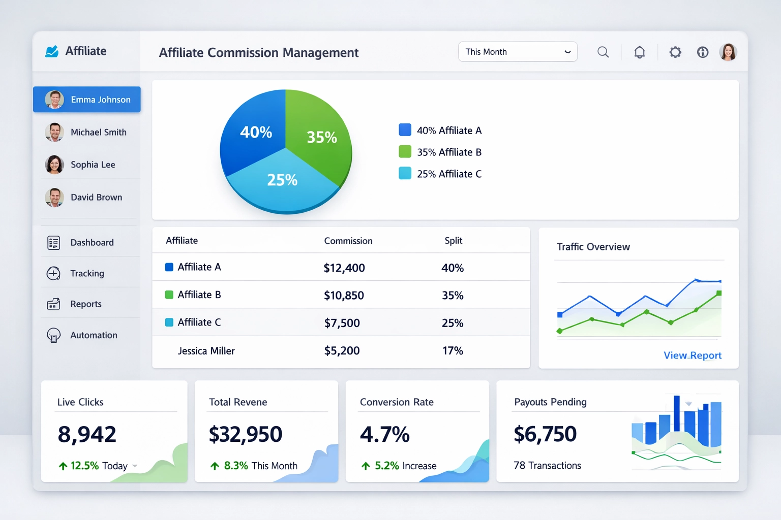 Moderný softvérový dashboard na správu rozdelených provízií s analytikou a sledovaním