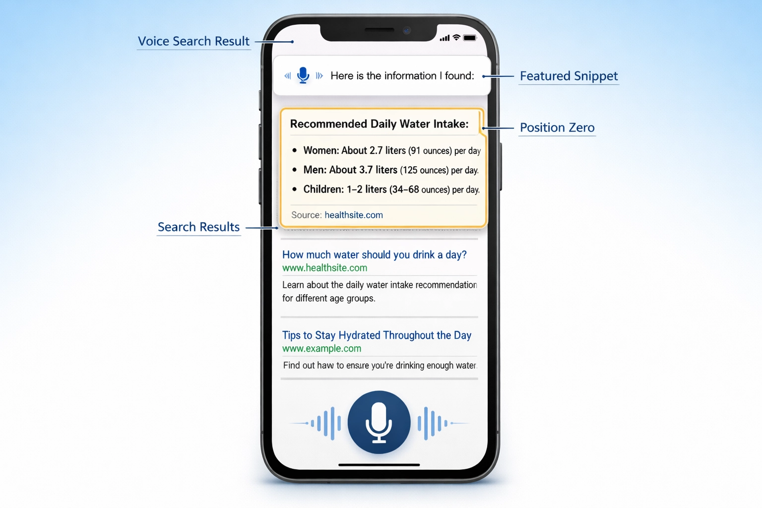 Stránka s výsledkami Google zobrazujúca featured snippet hore so zlatým orámovaním, výsledok hlasového vyhľadávania a zvýraznenú pozíciu nula