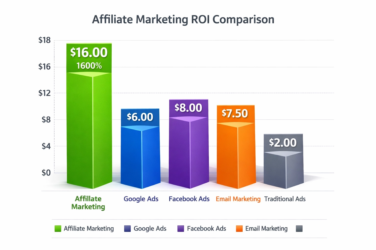ROI comparison chart showing affiliate marketing returns versus other marketing channels