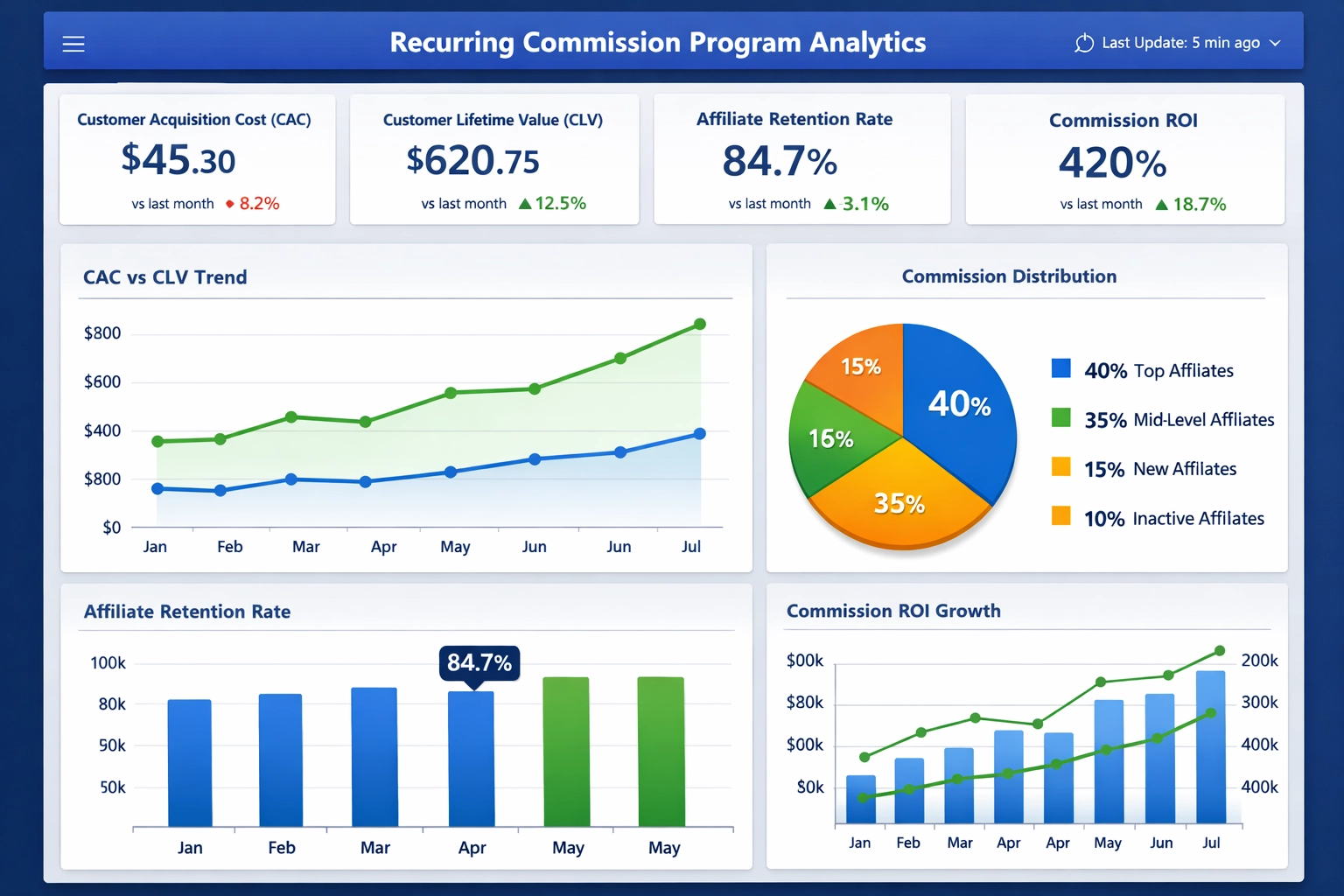 Analytics dashboard showing key performance indicators for recurring commission programs