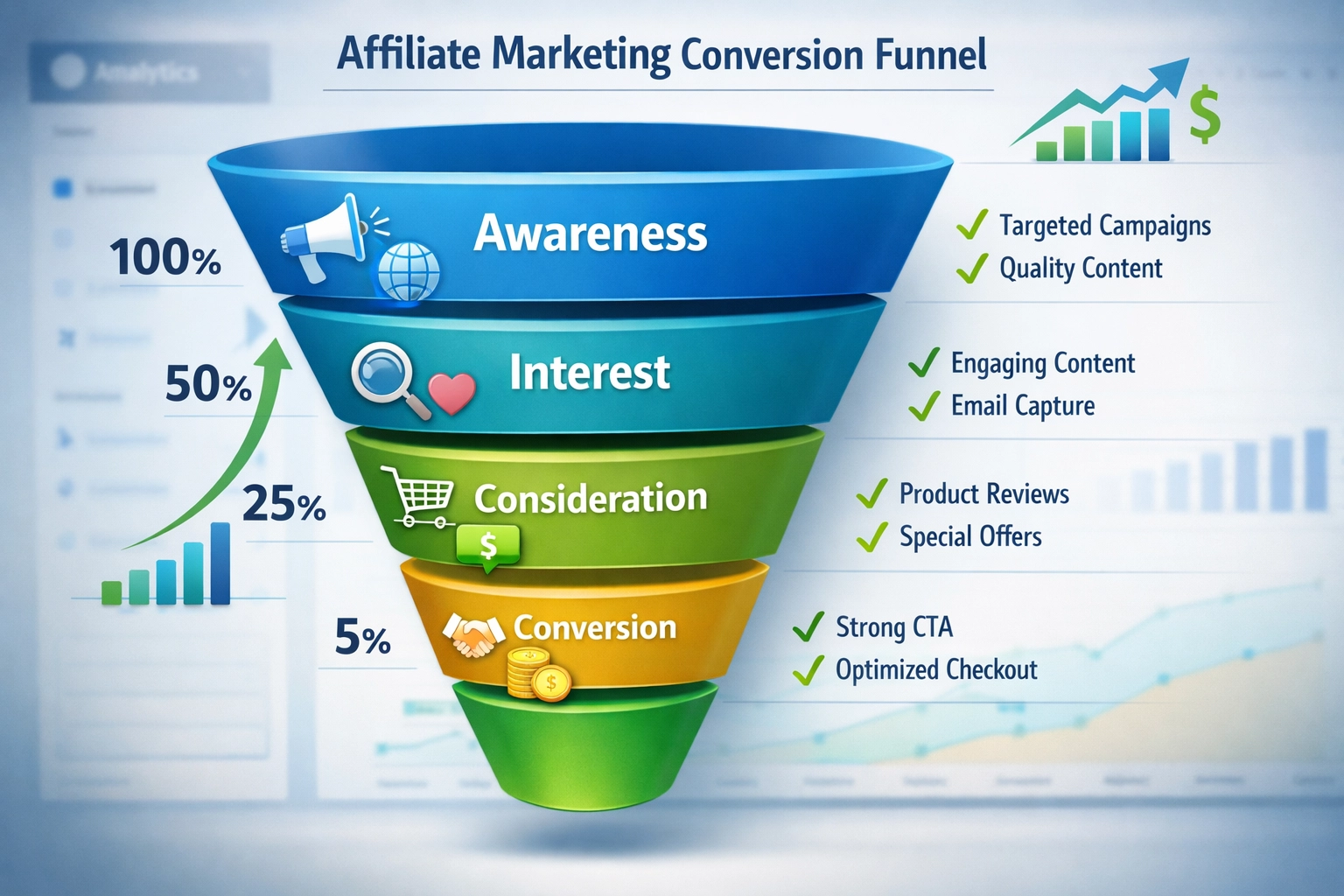 Konverzný funnel affiliate marketingu znázorňujúci optimalizačné fázy
