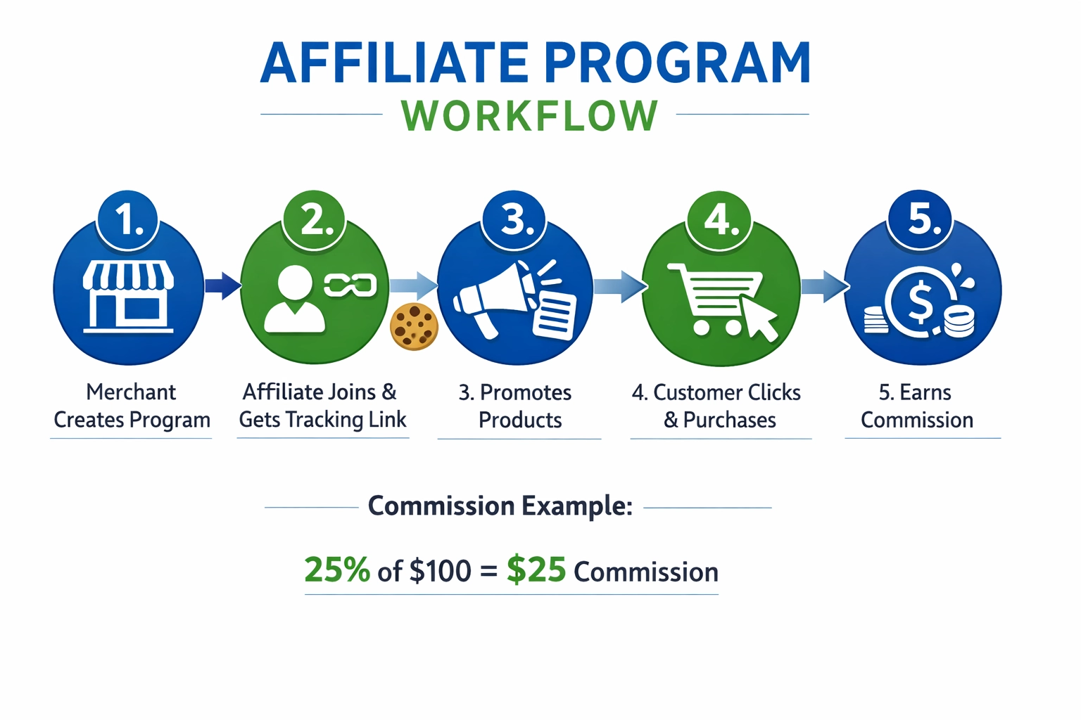 5-step affiliate program workflow showing merchant, affiliate, customer, and commission flow