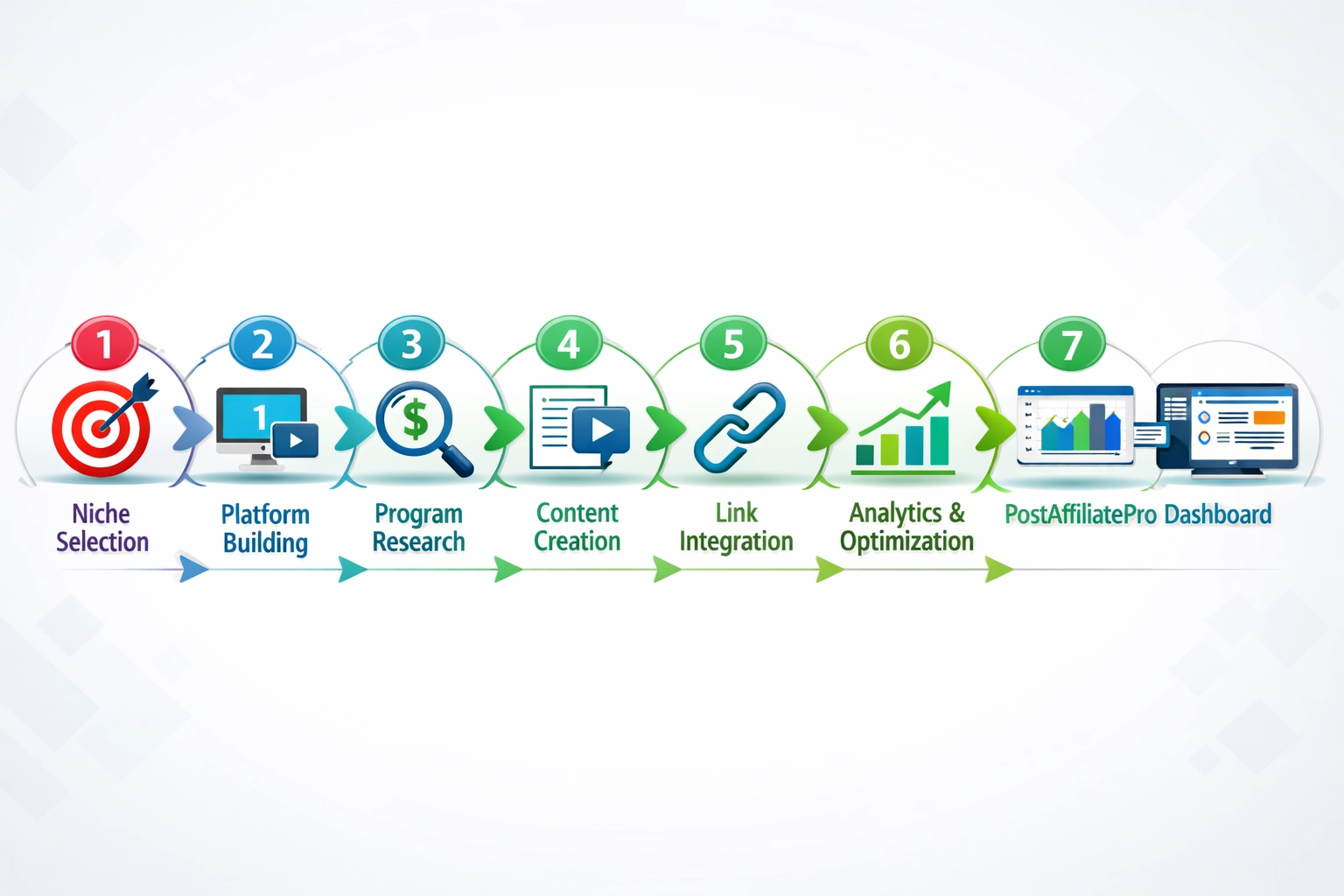 Sedem-krokový proces ako začať s affiliate marketingom