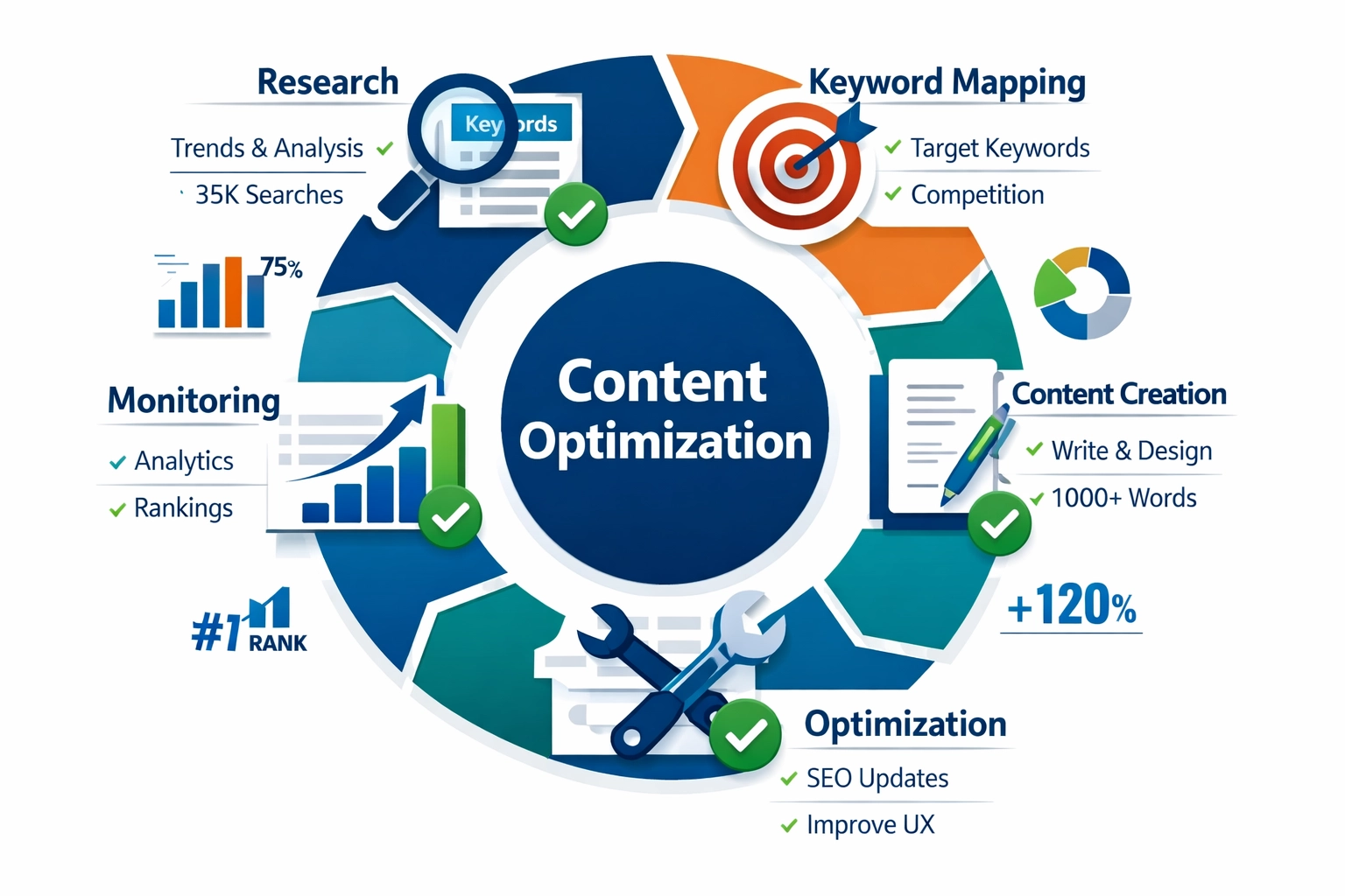 Content optimization process workflow diagram showing research, mapping, creation, optimization, and monitoring steps