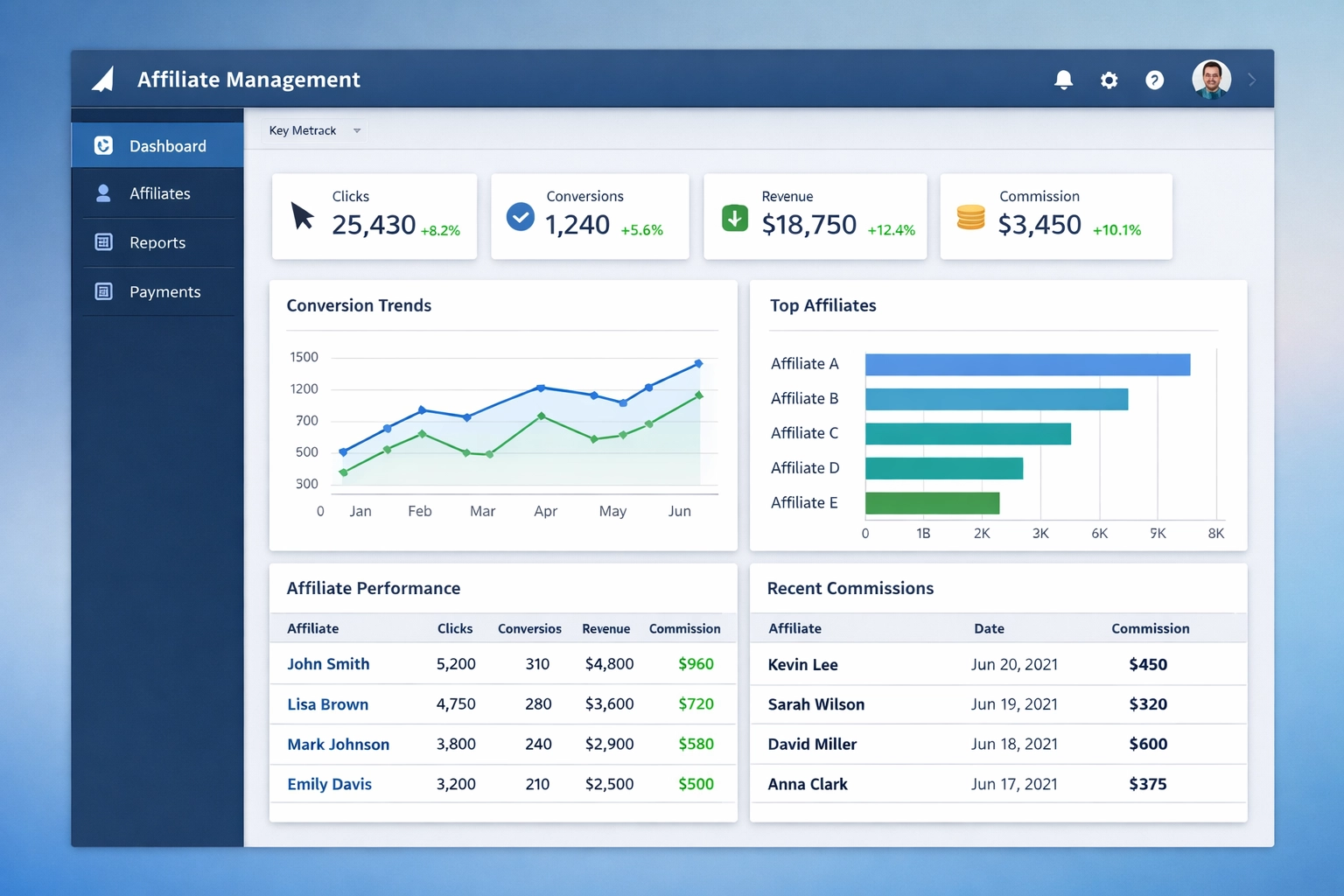 Affiliate management dashboard showing real-time performance metrics and tracking