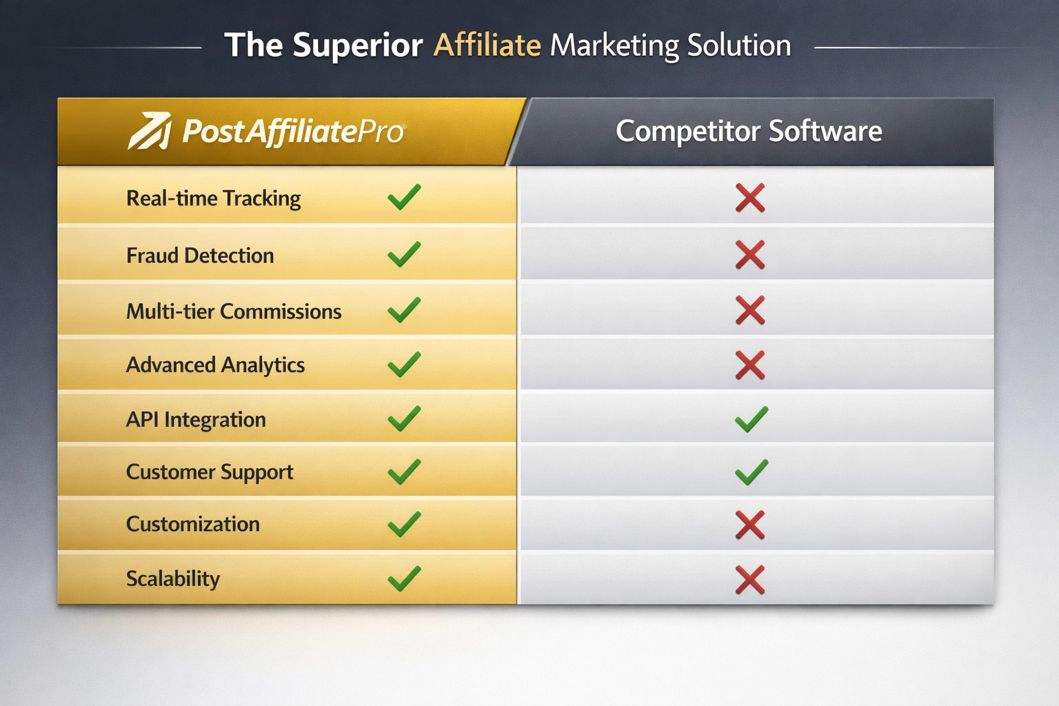 PostAffiliatePro comparison showing superior features vs competitors