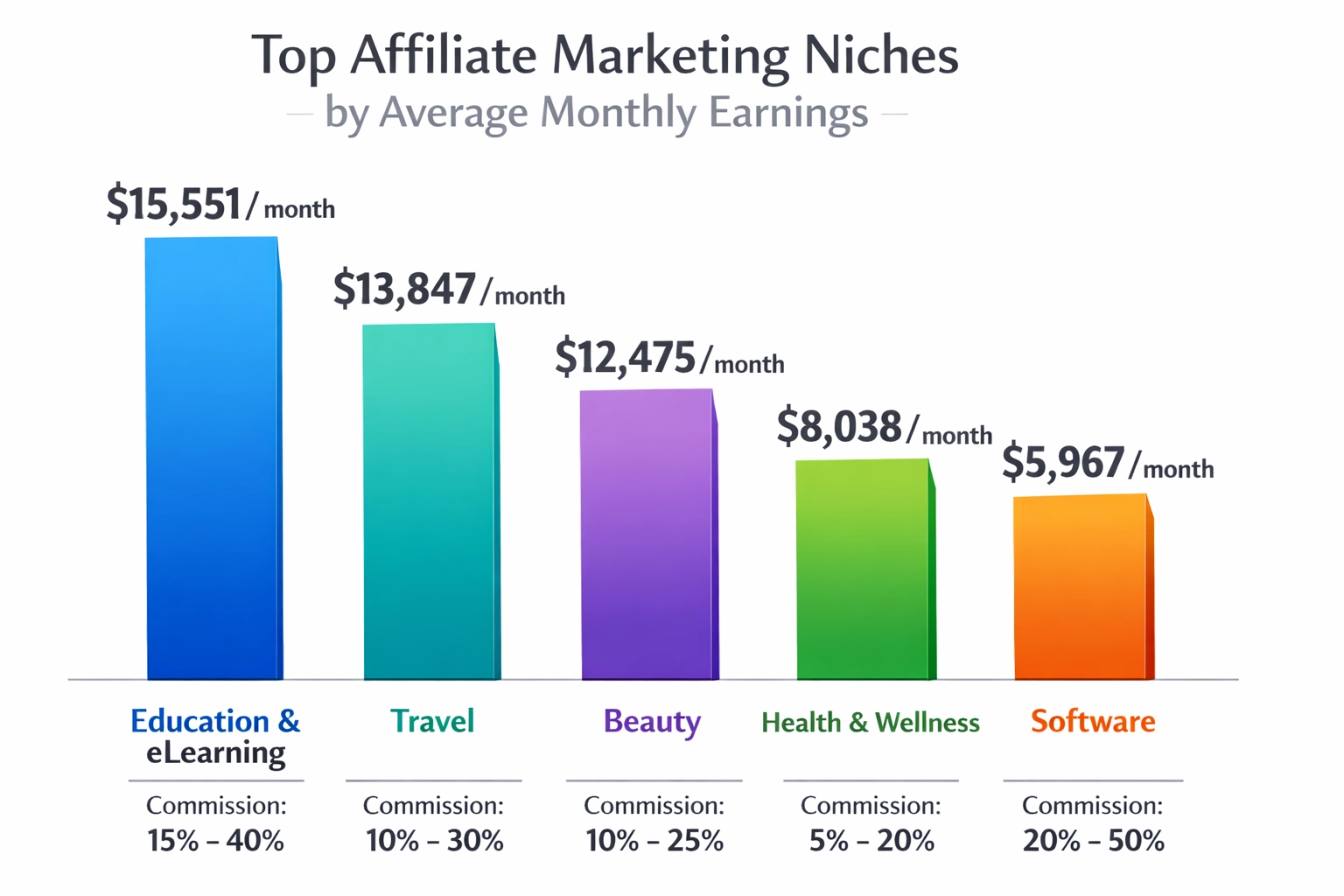 Bar chart comparing top affiliate marketing niches by average monthly earnings showing education at $15,551, travel at $13,847, and beauty at $12,475