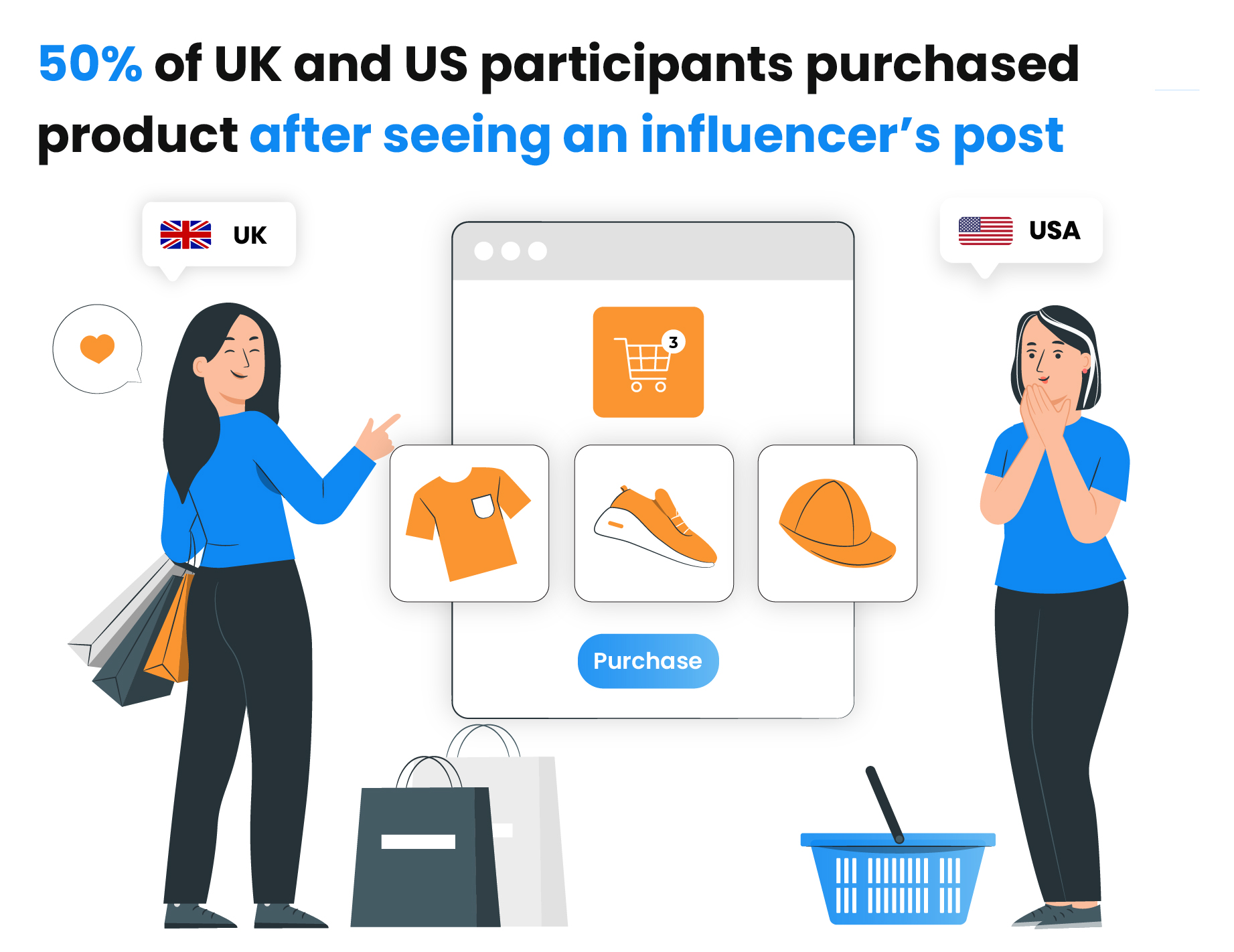 Half of participants considered a purchase after seeing an influencer's post