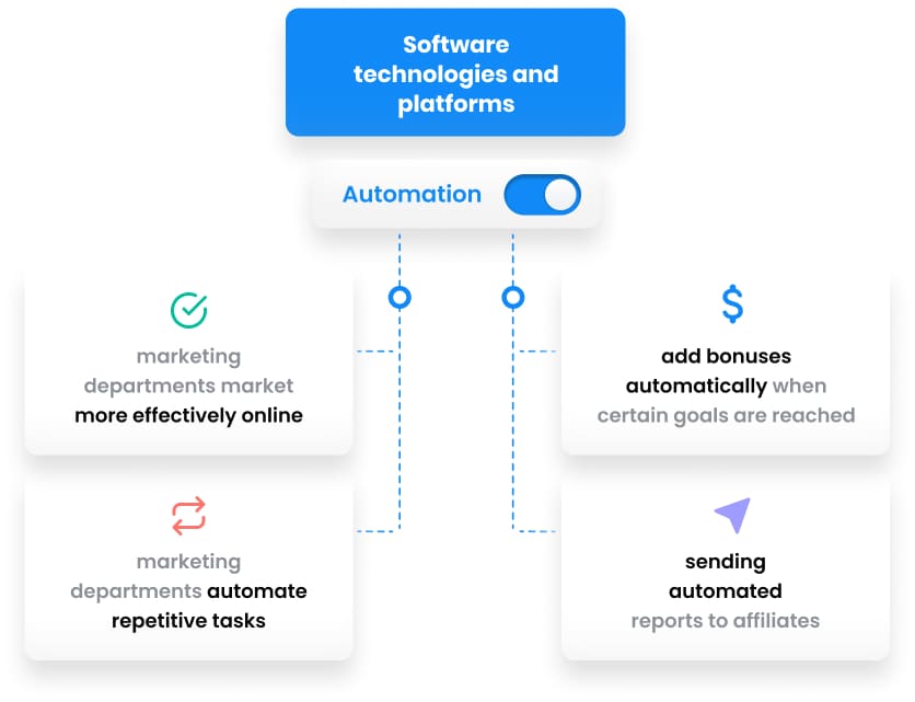Funkcia automatizácie od Post Affiliate Pro