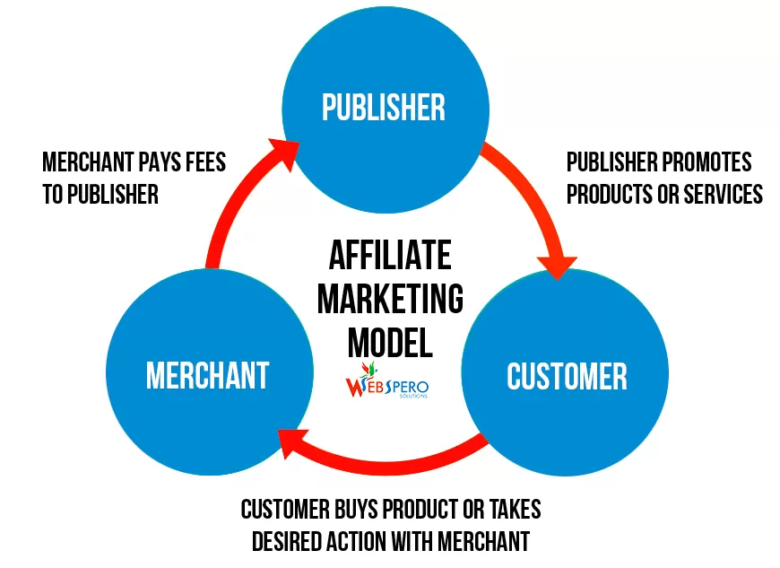 Čo je affiliate softvér?