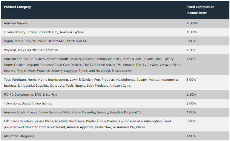 Rozpis províznych sadzieb podľa kategórií produktov Amazonu