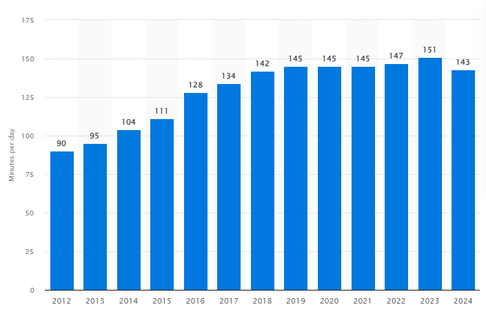 Priemerný čas strávený na sociálnych sieťach od roku 2012 do 2024