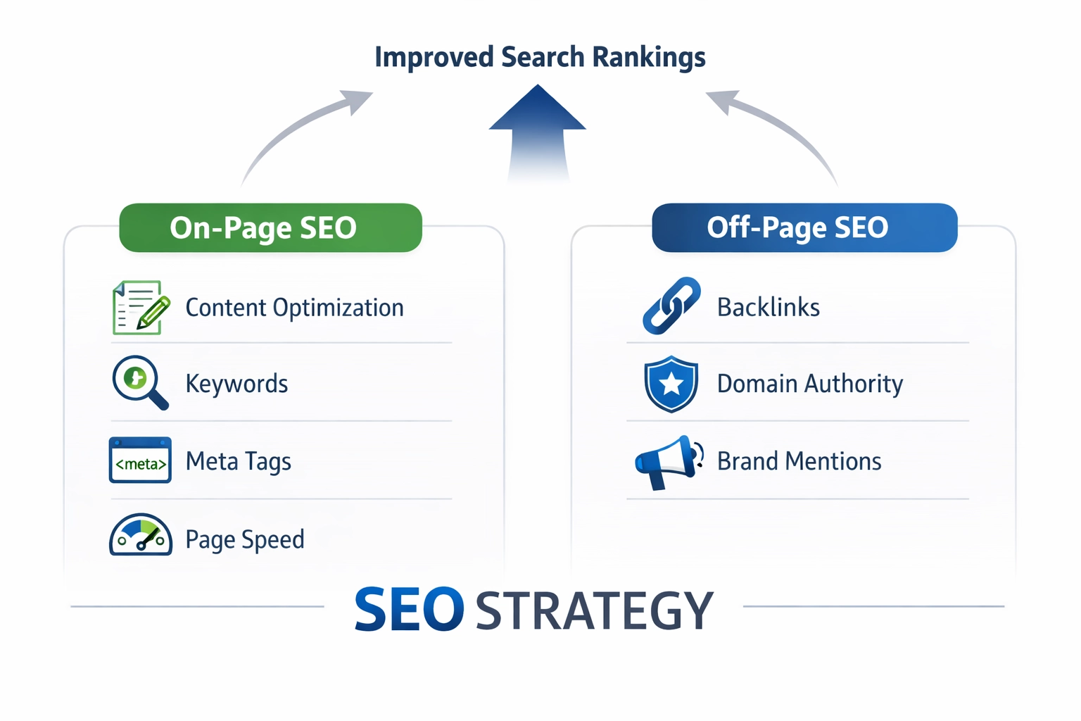 SEO Strategy Overview showing on-page and off-page elements