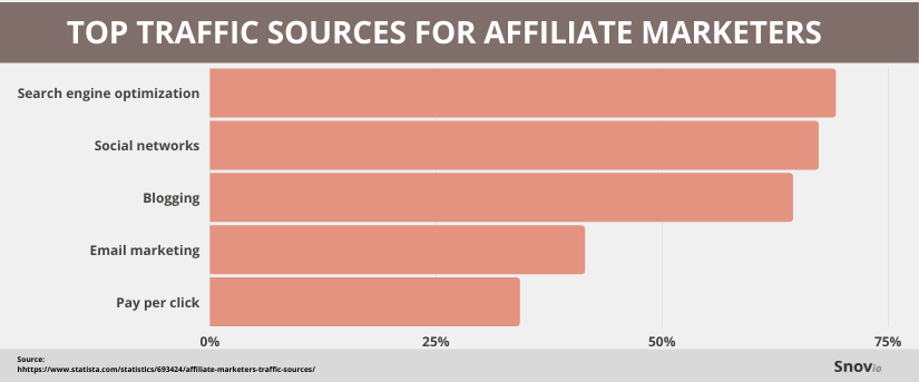 top traffic sources for affiliate marketing - chart