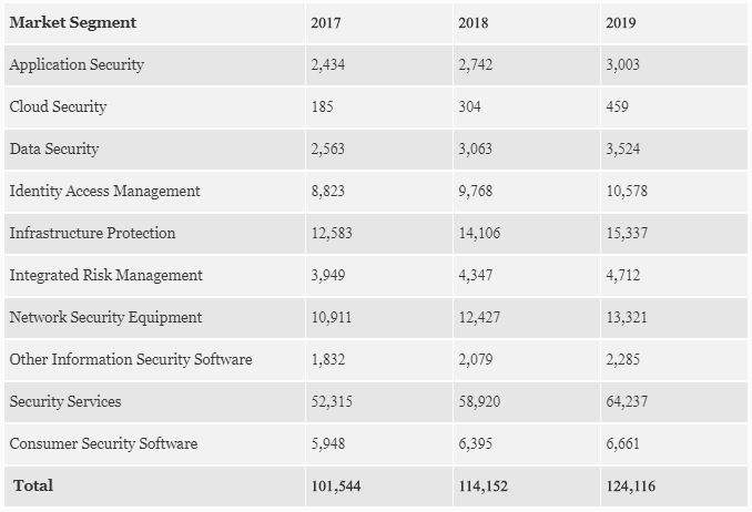 Worldwide Security Spending by Segment, 2017-2019 (In millions of U.S. Dollars)