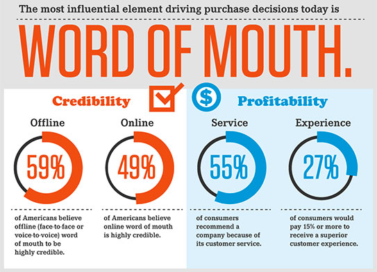 Word of mouth infographic