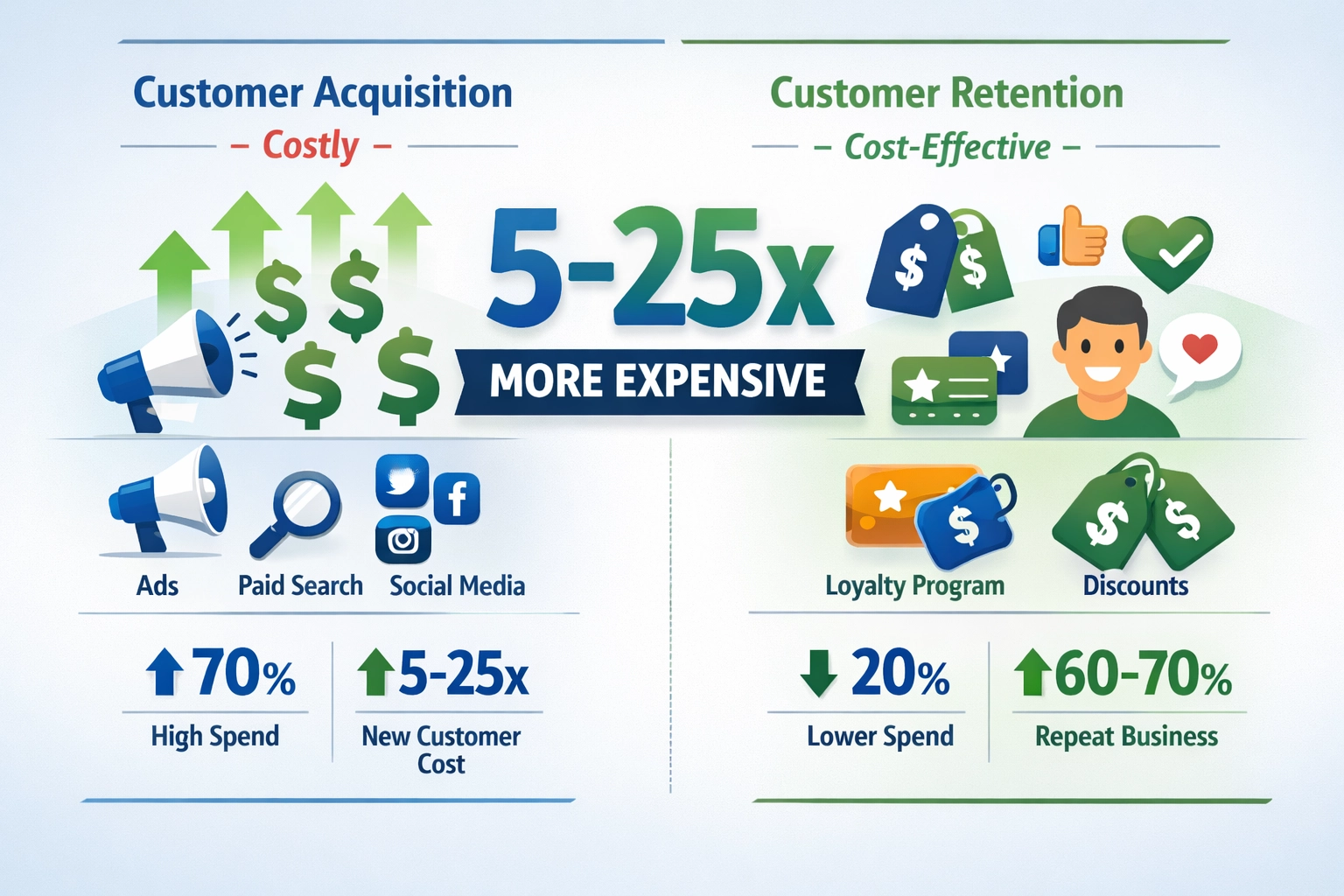 Cost comparison infographic showing customer acquisition vs retention costs