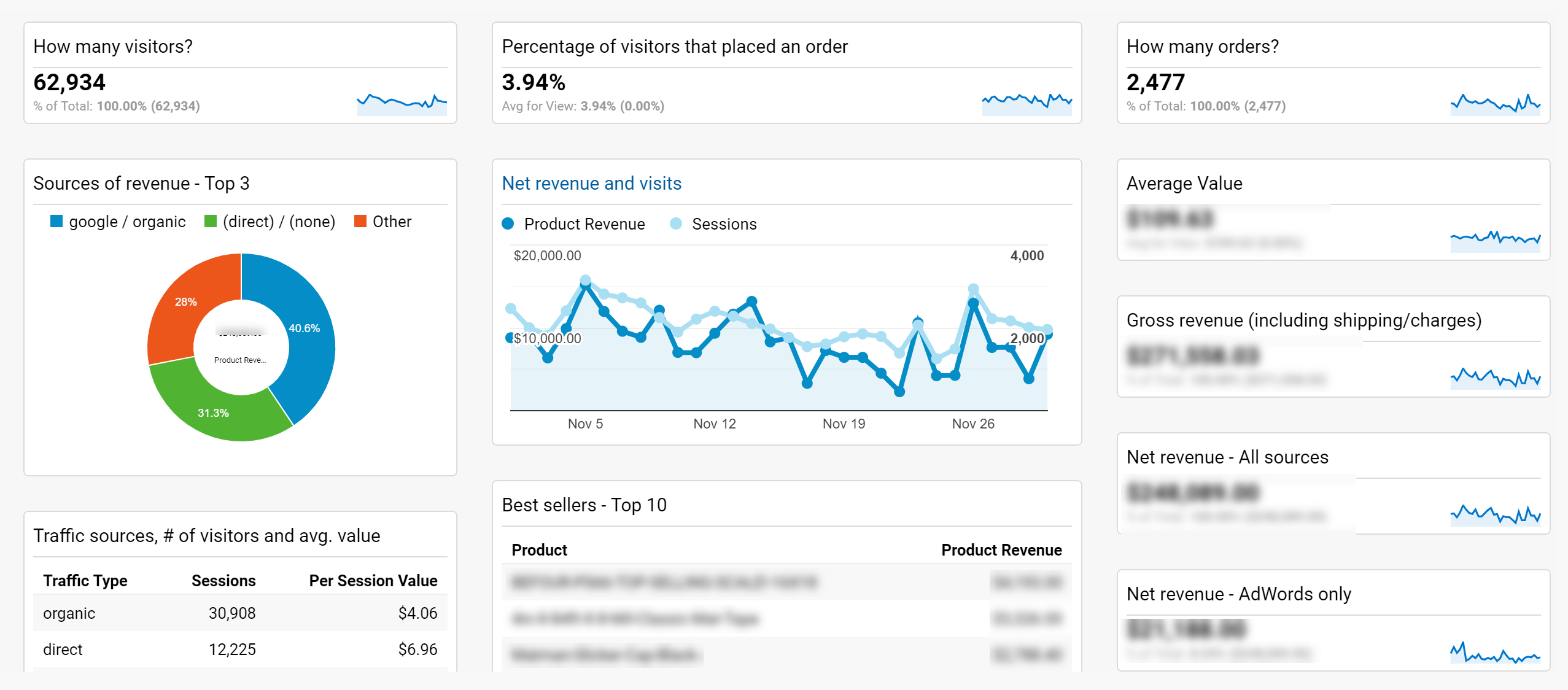 Google Analytics dashboard