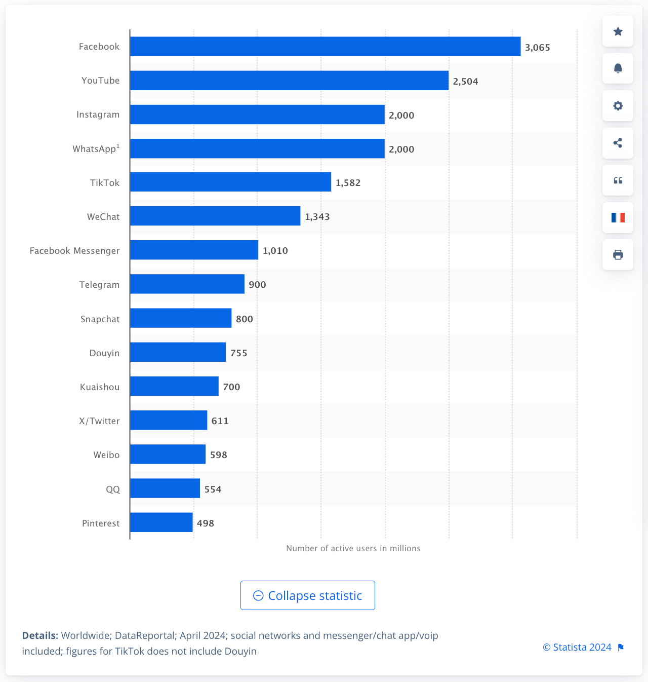 Snímka obrazovky údajov Statista zobrazujúcich najpopulárnejšie sociálne siete na svete k roku 2024.