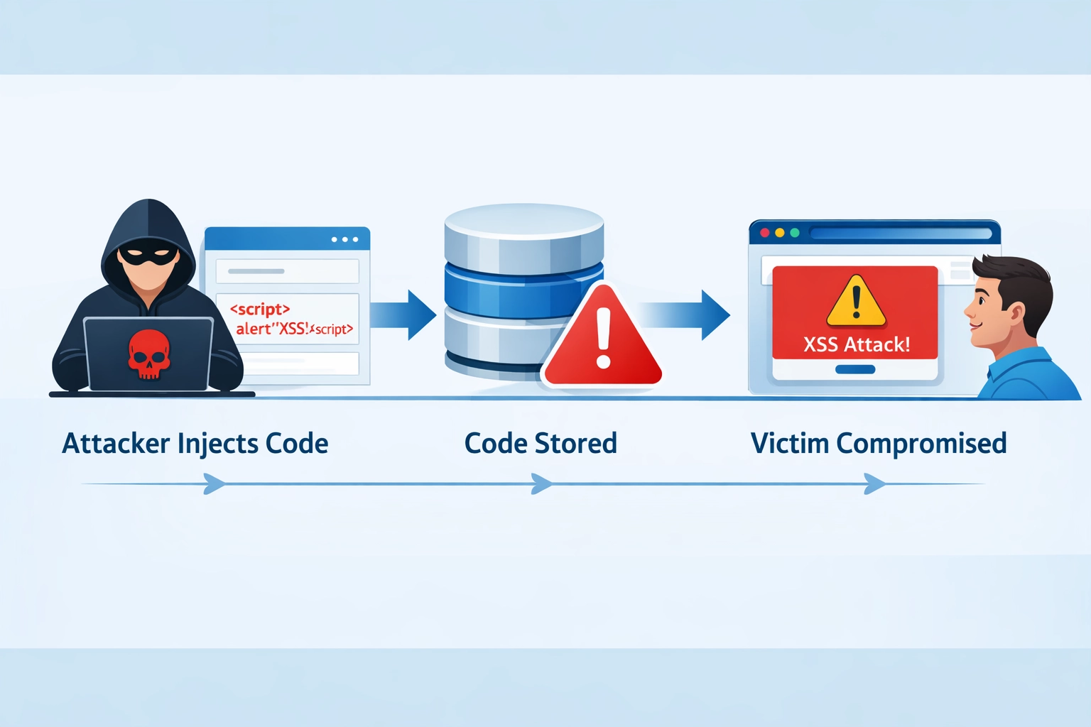 XSS Attack Flow Diagram showing attacker injection, code storage, and victim compromise