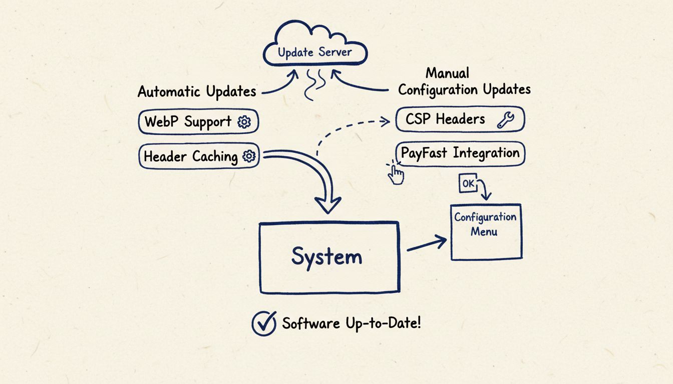 Diagram procesu aktualizácie softvéru ukazujúci automatické aktualizácie priamo do systému a manuálne aktualizácie vyžadujúce zásah používateľa cez menu konfigurácie