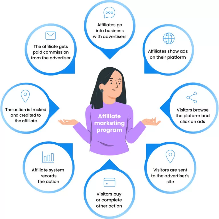 Ako funguje affiliate program